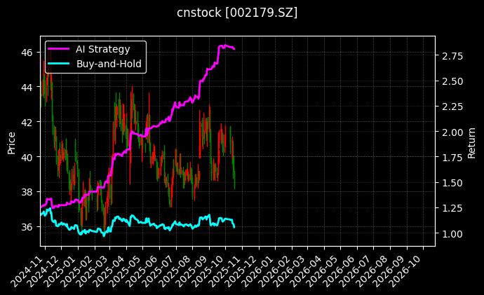 cnstock_002179.SZ_chart