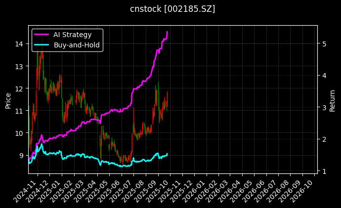 cnstock_002185.SZ_chart