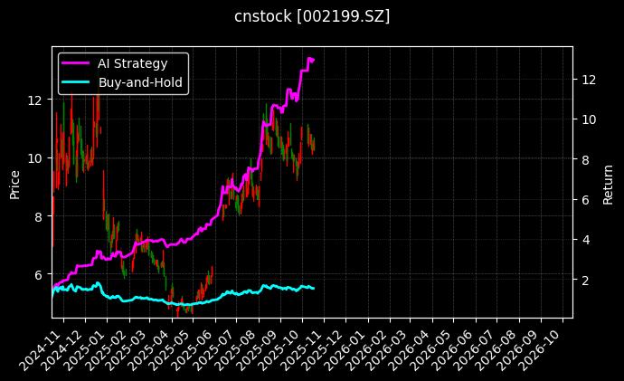 cnstock_002199.SZ_chart
