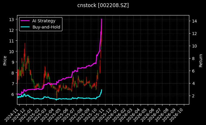cnstock_002208.SZ_chart