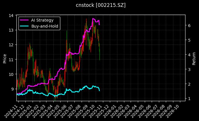 cnstock_002215.SZ_chart