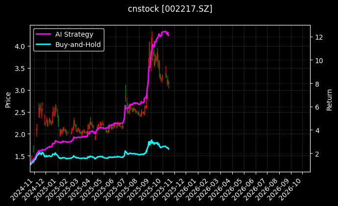 cnstock_002217.SZ_chart