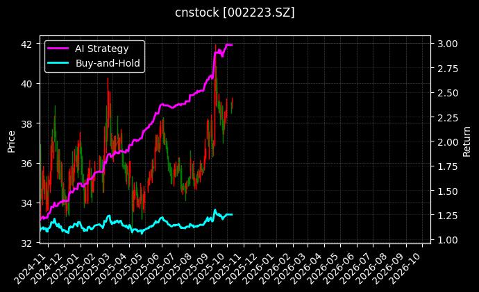cnstock_002223.SZ_chart