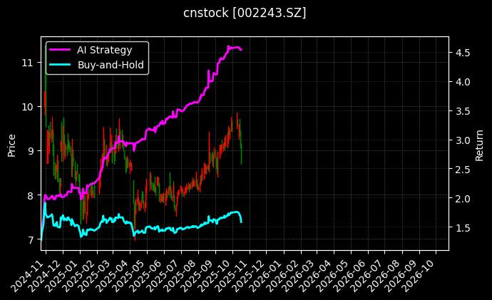 cnstock_002243.SZ_chart