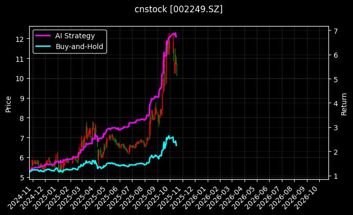 cnstock_002249.SZ_chart