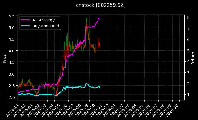 cnstock_002259.SZ_chart