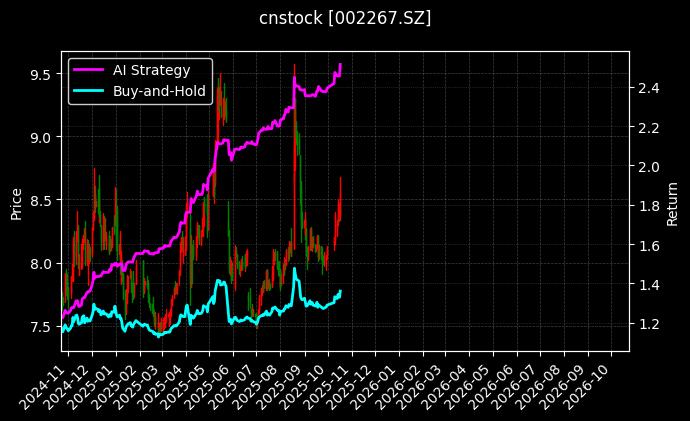 cnstock_002267.SZ_chart