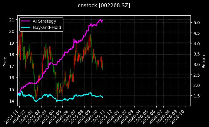 cnstock_002268.SZ_chart
