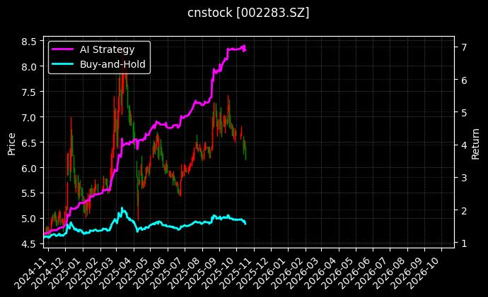 cnstock_002283.SZ_chart
