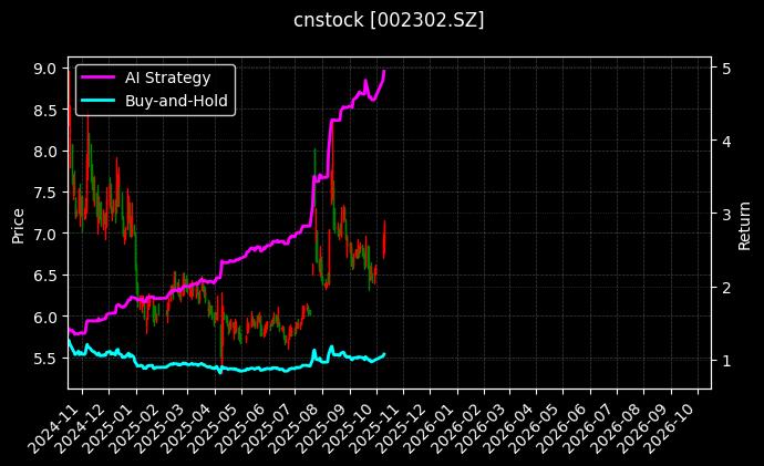 cnstock_002302.SZ_chart