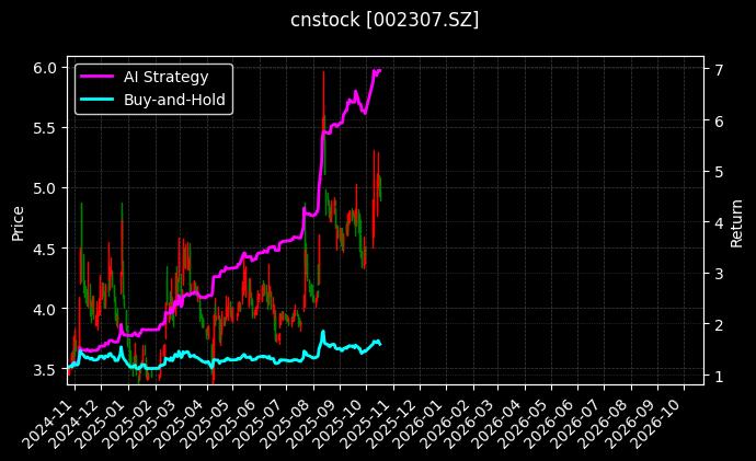 北新路桥[002307.SZ]图表