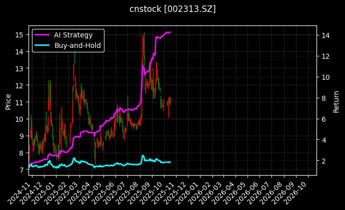 cnstock_002313.SZ_chart