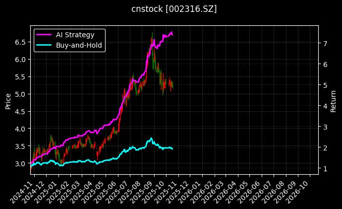 cnstock_002316.SZ_chart