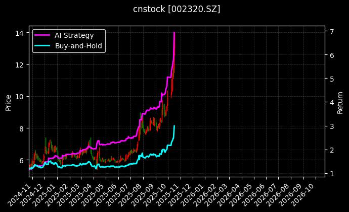 cnstock_002320.SZ_chart