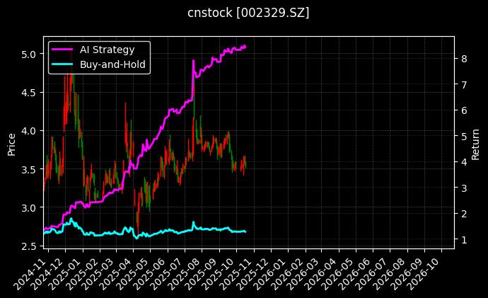 cnstock_002329.SZ_chart