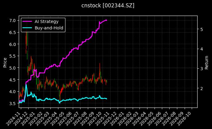 cnstock_002344.SZ_chart