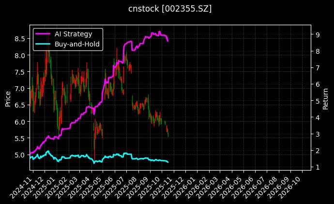 cnstock_002355.SZ_chart