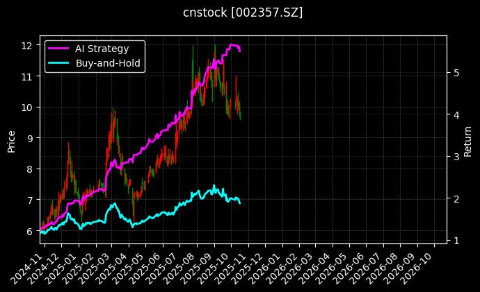 cnstock_002357.SZ_chart