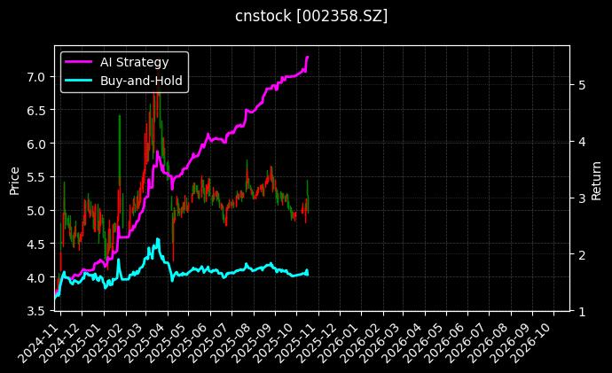 森源电气[002358.SZ]图表