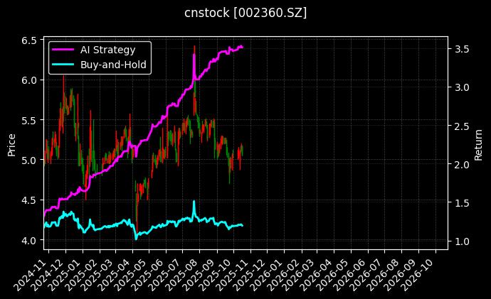 cnstock_002360.SZ_chart