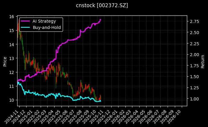 cnstock_002372.SZ_chart