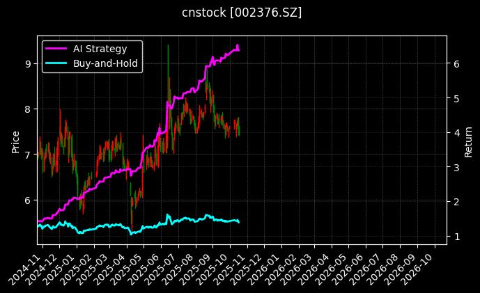 cnstock_002376.SZ_chart