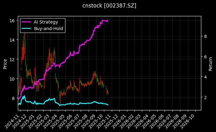cnstock_002387.SZ_chart