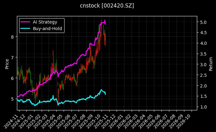 cnstock_002420.SZ_chart
