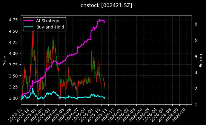 cnstock_002421.SZ_chart