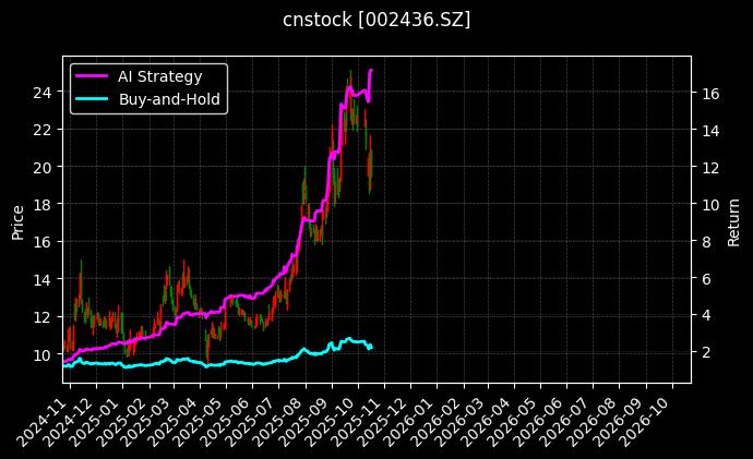 cnstock_002436.SZ_chart