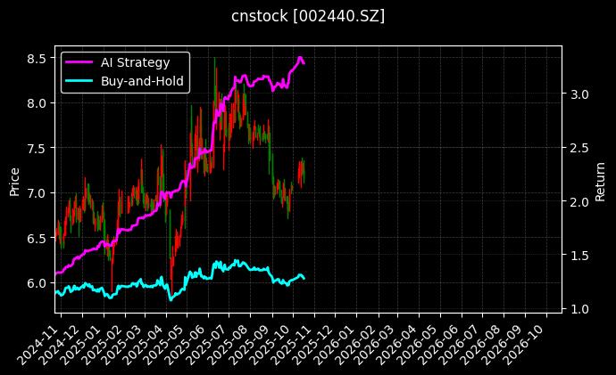 cnstock_002440.SZ_chart