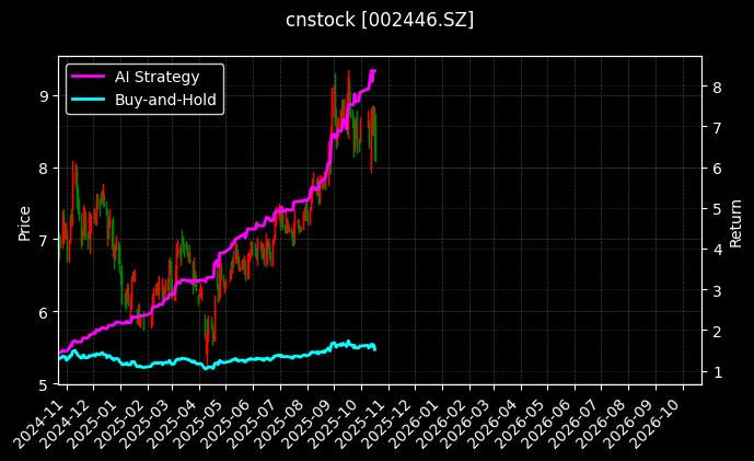 cnstock_002446.SZ_chart