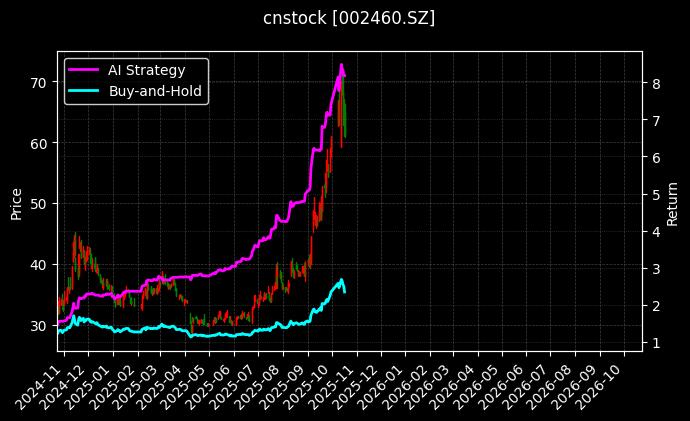 cnstock_002460.SZ_chart