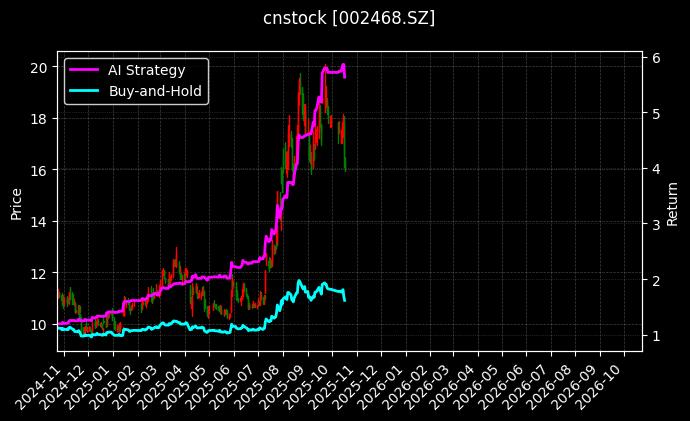 cnstock_002468.SZ_chart