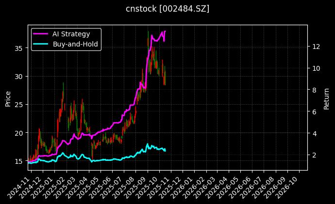 cnstock_002484.SZ_chart