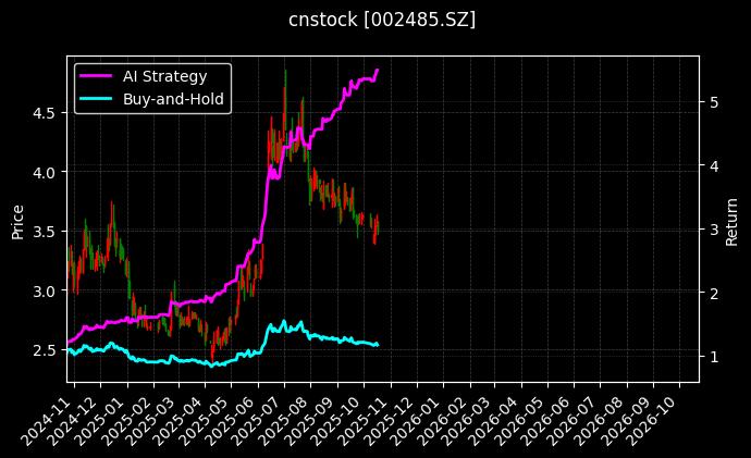 cnstock_002485.SZ_chart