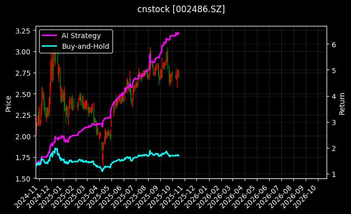 cnstock_002486.SZ_chart