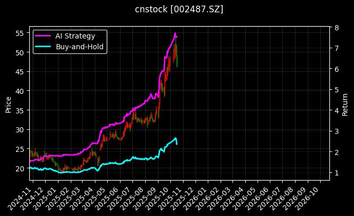 cnstock_002487.SZ_chart
