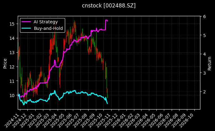 cnstock_002488.SZ_chart