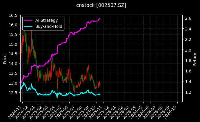 cnstock_002507.SZ_chart