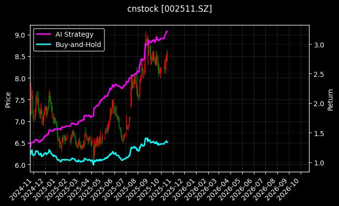 中顺洁柔[002511.SZ]图表