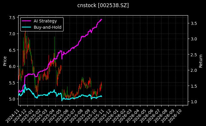 cnstock_002538.SZ_chart