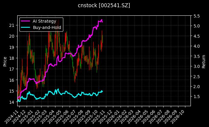 cnstock_002541.SZ_chart