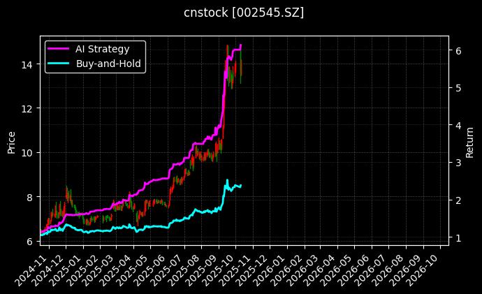cnstock_002545.SZ_chart