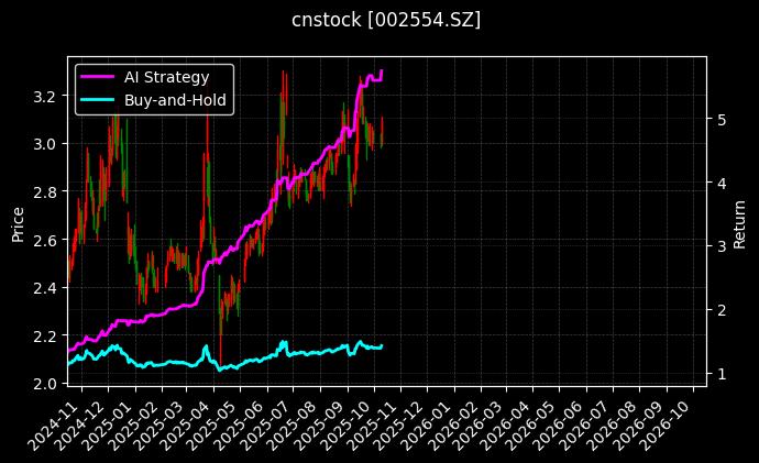 cnstock_002554.SZ_chart