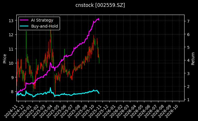 cnstock_002559.SZ_chart