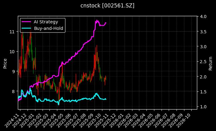 cnstock_002561.SZ_chart