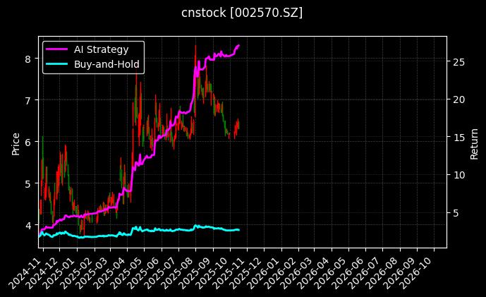 cnstock_002570.SZ_chart