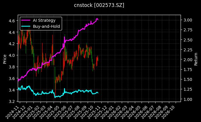 cnstock_002573.SZ_chart