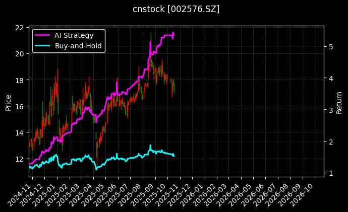 cnstock_002576.SZ_chart